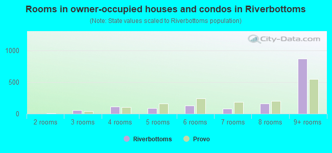 Rooms in owner-occupied houses and condos in Riverbottoms