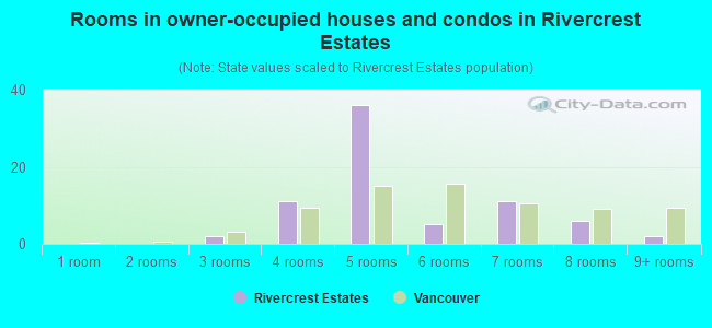 Rooms in owner-occupied houses and condos in Rivercrest Estates