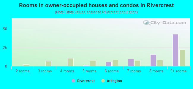 Rooms in owner-occupied houses and condos in Rivercrest