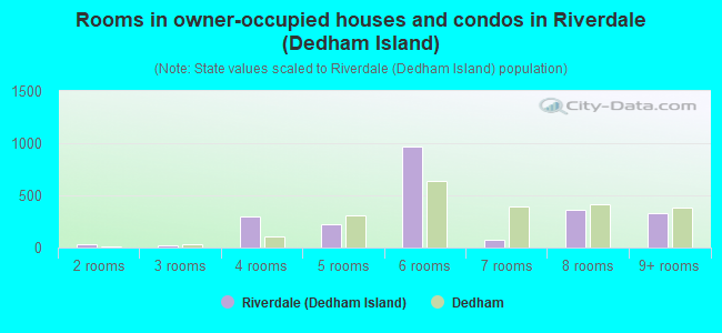Rooms in owner-occupied houses and condos in Riverdale (Dedham Island)