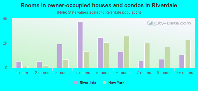 Rooms in owner-occupied houses and condos in Riverdale