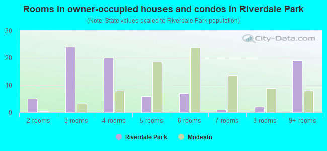 Rooms in owner-occupied houses and condos in Riverdale Park