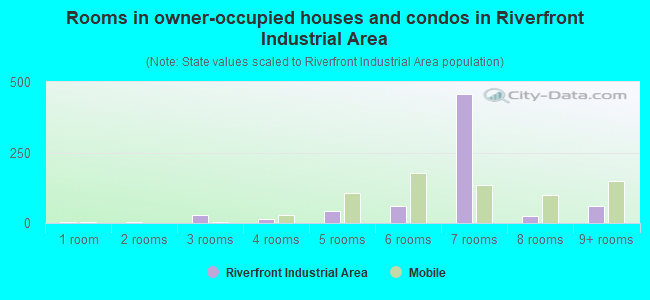 Rooms in owner-occupied houses and condos in Riverfront Industrial Area