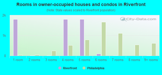 Rooms in owner-occupied houses and condos in Riverfront
