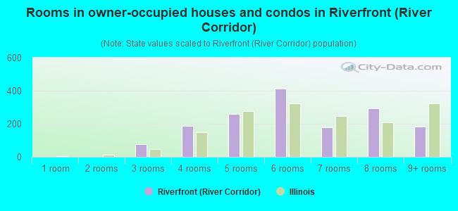 Rooms in owner-occupied houses and condos in Riverfront (River Corridor)