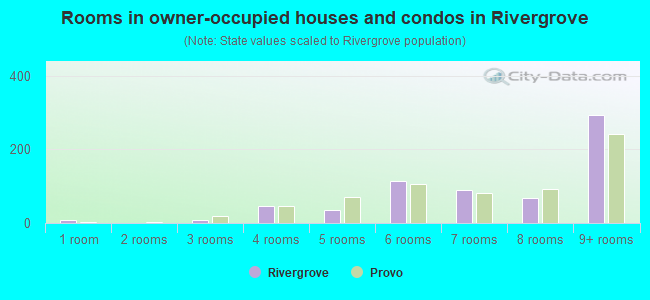 Rooms in owner-occupied houses and condos in Rivergrove