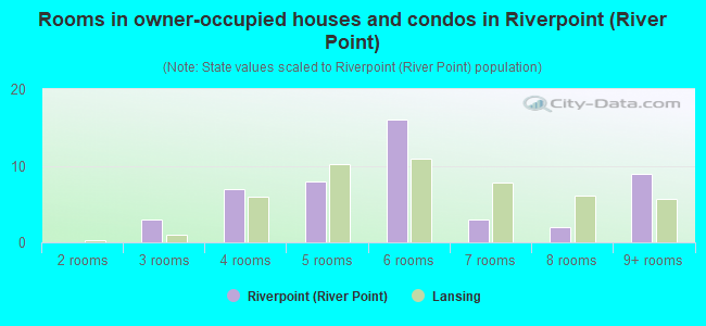 Rooms in owner-occupied houses and condos in Riverpoint (River Point)