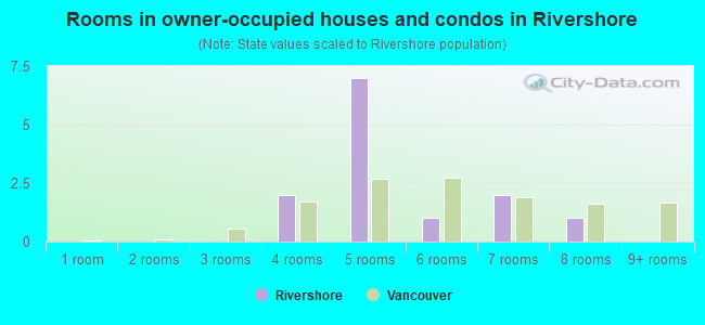 Rooms in owner-occupied houses and condos in Rivershore