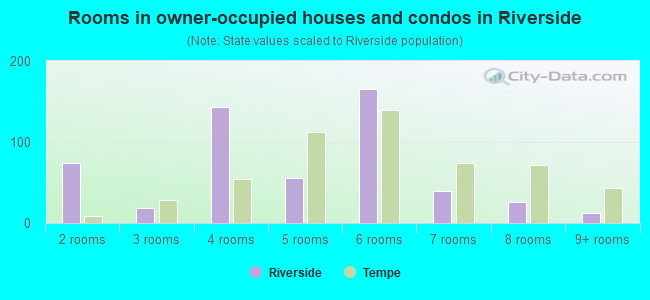 Rooms in owner-occupied houses and condos in Riverside