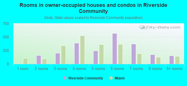Rooms in owner-occupied houses and condos in Riverside Community
