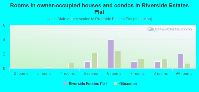 Rooms in owner-occupied houses and condos in Riverside Estates Plat