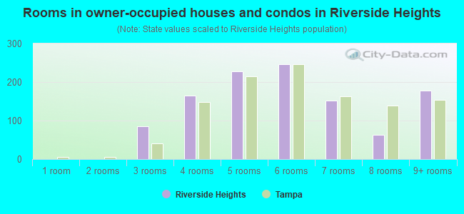 Rooms in owner-occupied houses and condos in Riverside Heights