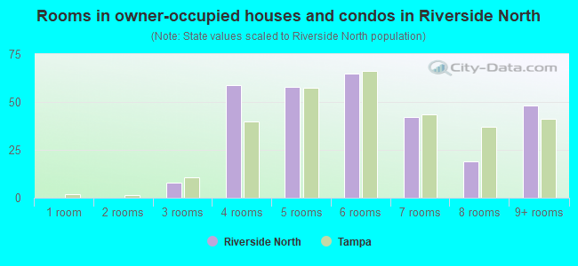 Rooms in owner-occupied houses and condos in Riverside North