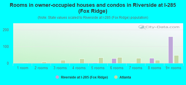 Rooms in owner-occupied houses and condos in Riverside at I-285 (Fox Ridge)