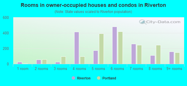Rooms in owner-occupied houses and condos in Riverton