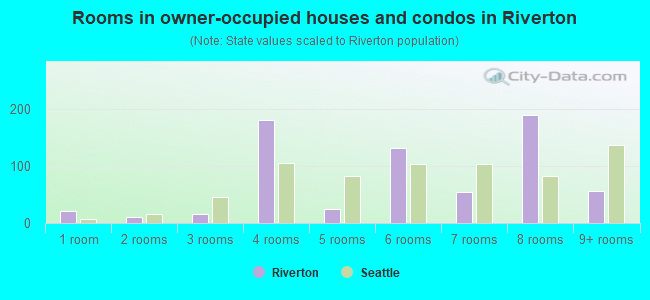 Rooms in owner-occupied houses and condos in Riverton