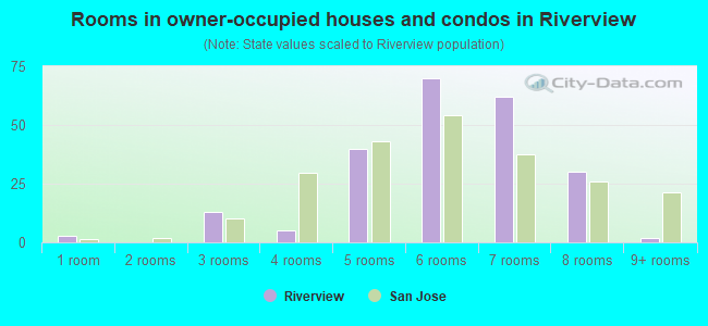 Rooms in owner-occupied houses and condos in Riverview