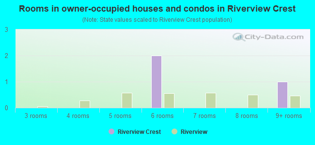 Rooms in owner-occupied houses and condos in Riverview Crest