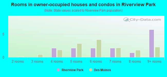 Rooms in owner-occupied houses and condos in Riverview Park