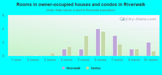 Rooms in owner-occupied houses and condos in Riverwalk
