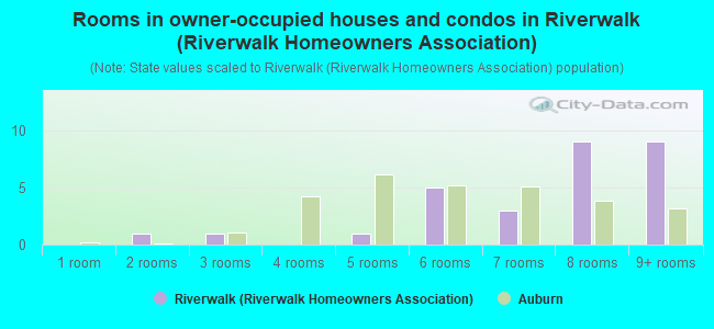 Rooms in owner-occupied houses and condos in Riverwalk (Riverwalk Homeowners Association)