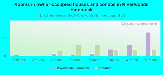 Rooms in owner-occupied houses and condos in Riverwoods Hammock