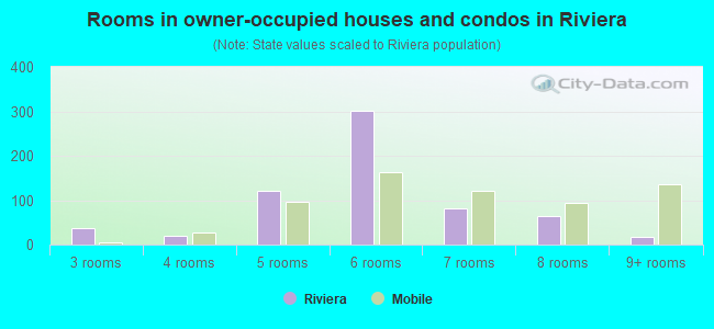 Rooms in owner-occupied houses and condos in Riviera