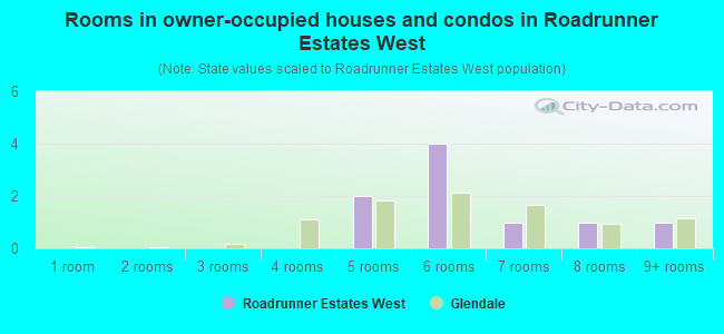 Rooms in owner-occupied houses and condos in Roadrunner Estates West