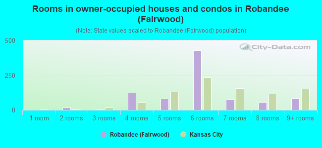 Rooms in owner-occupied houses and condos in Robandee (Fairwood)