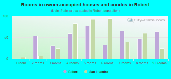 Rooms in owner-occupied houses and condos in Robert
