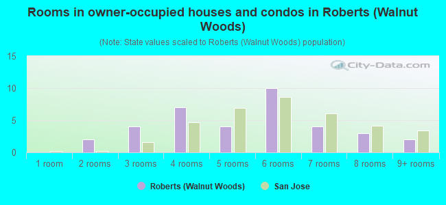 Rooms in owner-occupied houses and condos in Roberts (Walnut Woods)