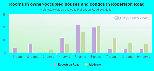 Rooms in owner-occupied houses and condos in Robertson Road