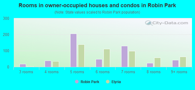 Rooms in owner-occupied houses and condos in Robin Park