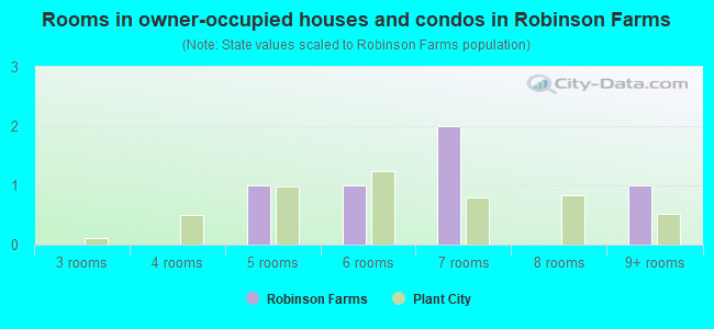 Rooms in owner-occupied houses and condos in Robinson Farms