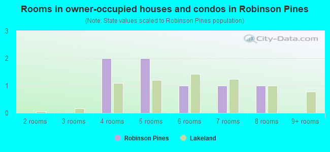 Rooms in owner-occupied houses and condos in Robinson Pines