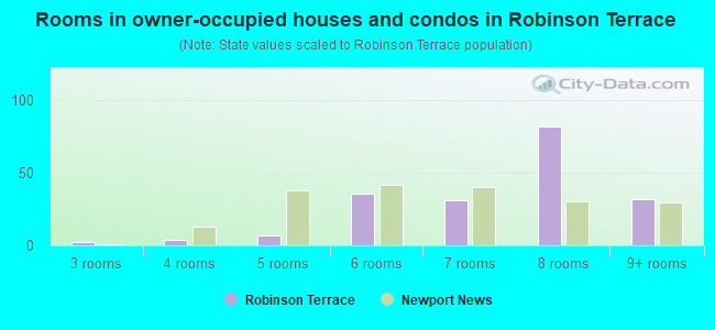 Rooms in owner-occupied houses and condos in Robinson Terrace