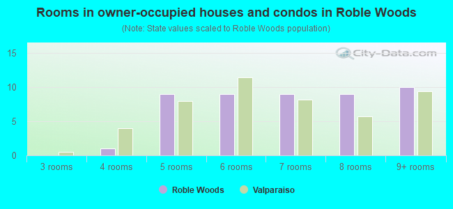 Rooms in owner-occupied houses and condos in Roble Woods