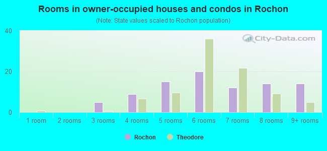Rooms in owner-occupied houses and condos in Rochon