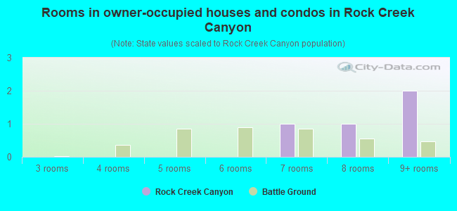 Rooms in owner-occupied houses and condos in Rock Creek Canyon