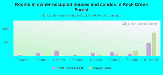 Rooms in owner-occupied houses and condos in Rock Creek Forest