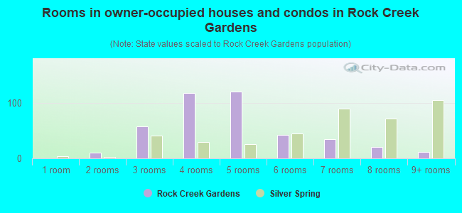 Rooms in owner-occupied houses and condos in Rock Creek Gardens
