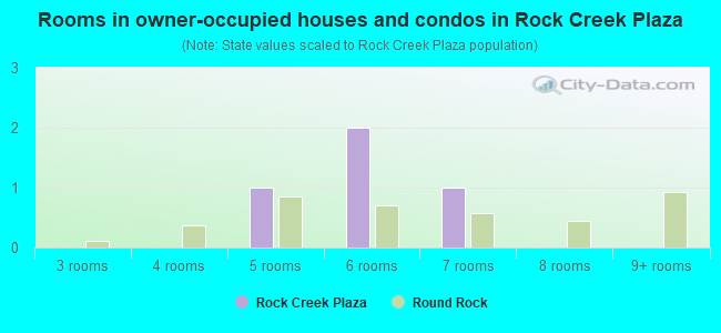 Rooms in owner-occupied houses and condos in Rock Creek Plaza