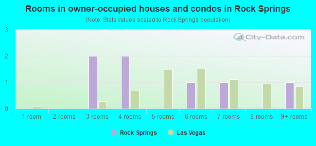 Rooms in owner-occupied houses and condos in Rock Springs