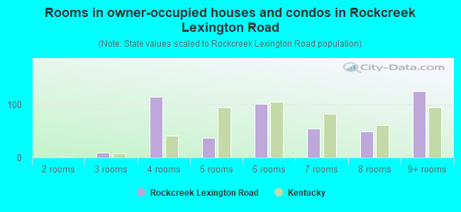 Rooms in owner-occupied houses and condos in Rockcreek Lexington Road