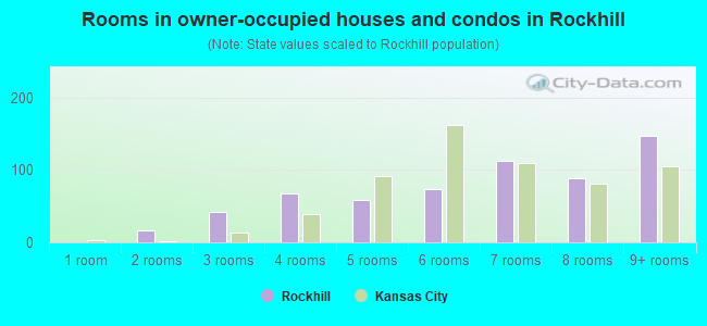 Rooms in owner-occupied houses and condos in Rockhill