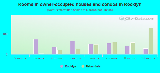 Rooms in owner-occupied houses and condos in Rocklyn