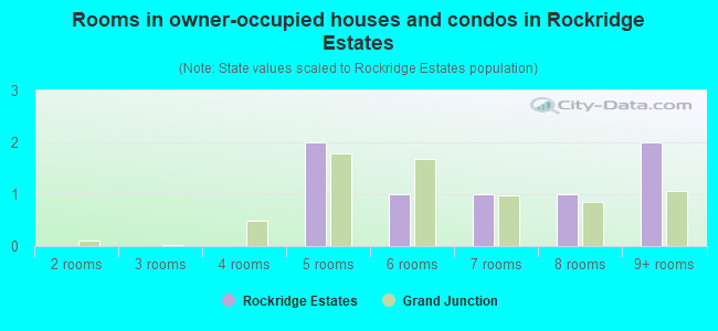 Rooms in owner-occupied houses and condos in Rockridge Estates
