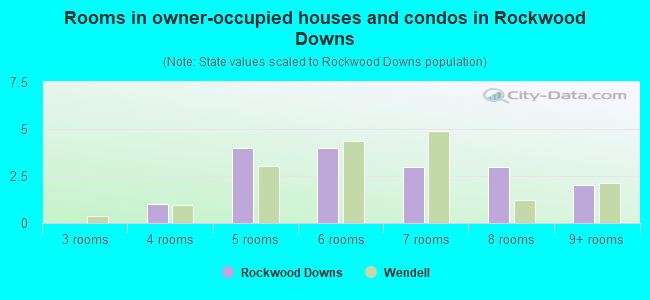 Rooms in owner-occupied houses and condos in Rockwood Downs
