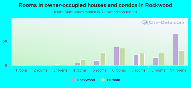 Rooms in owner-occupied houses and condos in Rockwood