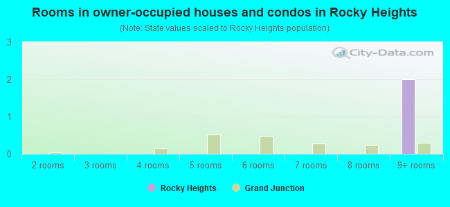 Rooms in owner-occupied houses and condos in Rocky Heights